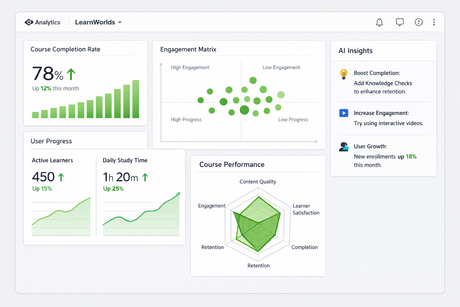 LearnWorlds analytics dashboard for improving course performance and student engagement