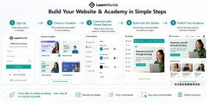 Step-by-step process of building a LearnWorlds website and academy