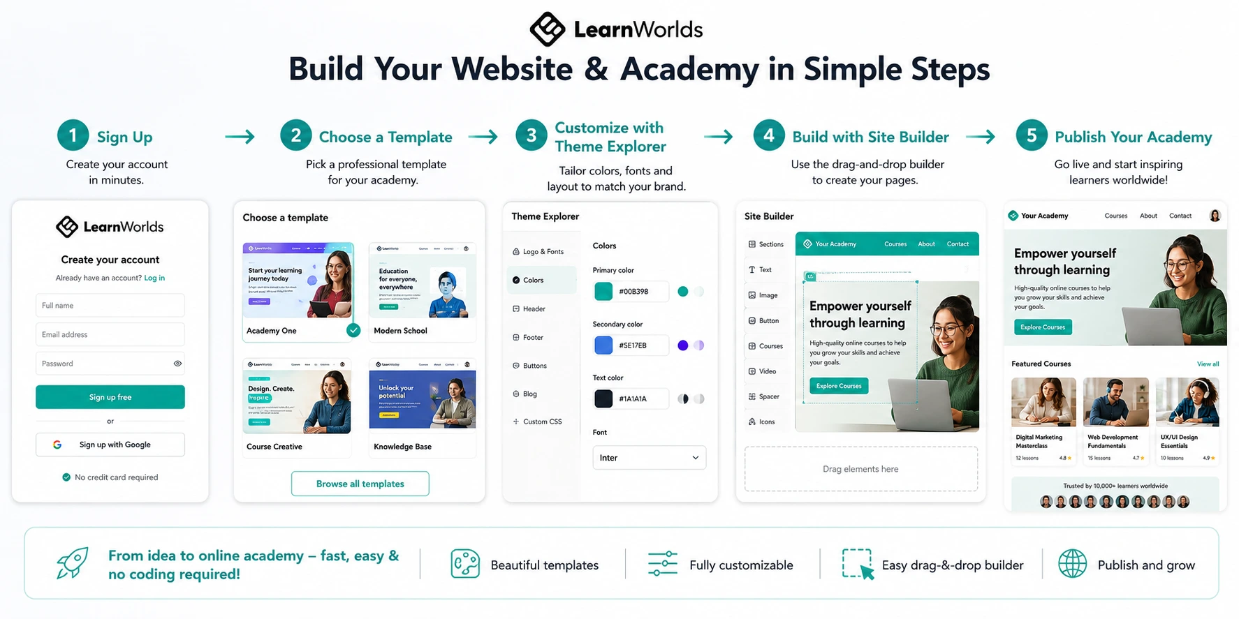 Step-by-step process of building a LearnWorlds website and academy